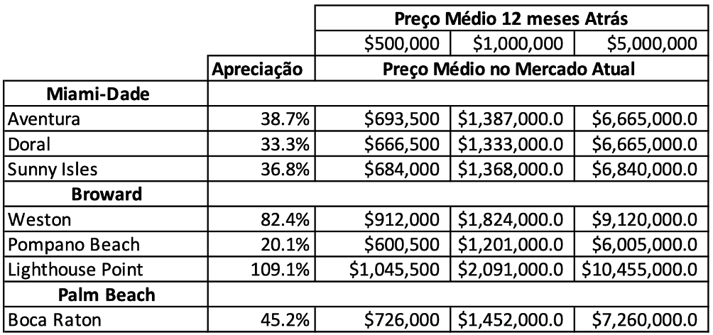 Fonte: Estudo do Mercado da Compass do 2º trimestre. Estudo completo a disposição